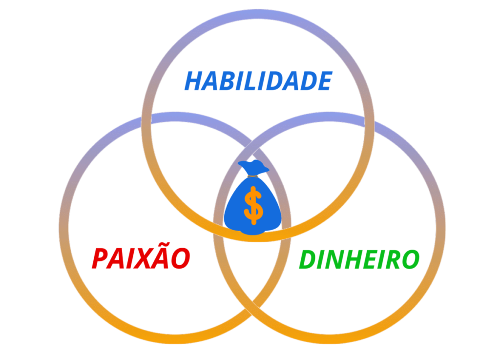 Círculos para definir um nicho de mercado lucrativo