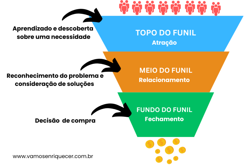 Etapas do funil de vendas